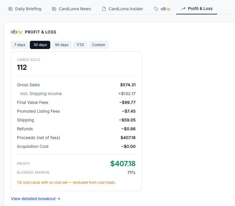 CardLuma Profit and Loss summary card for the last 30 days showing 112 cards sold, gross sales of $574.31 including $132.17 shipping income, final value fees, promoted listing fees, shipping, refunds, proceeds net of fees, and a $407.18 profit at a 71% blended margin